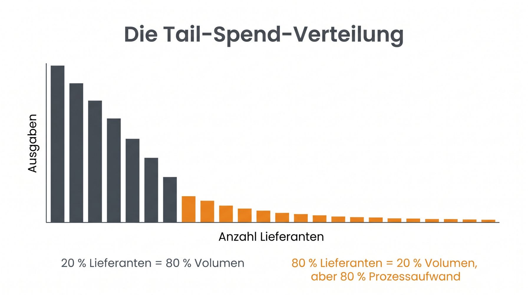Infografik: Tail-Spend Pareto-Verteilung
