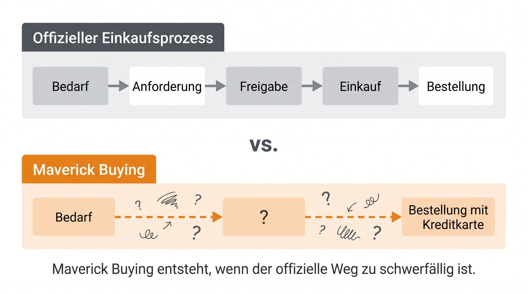 Infografik: Offizieller Einkaufsprozess versus Maverick Buying
