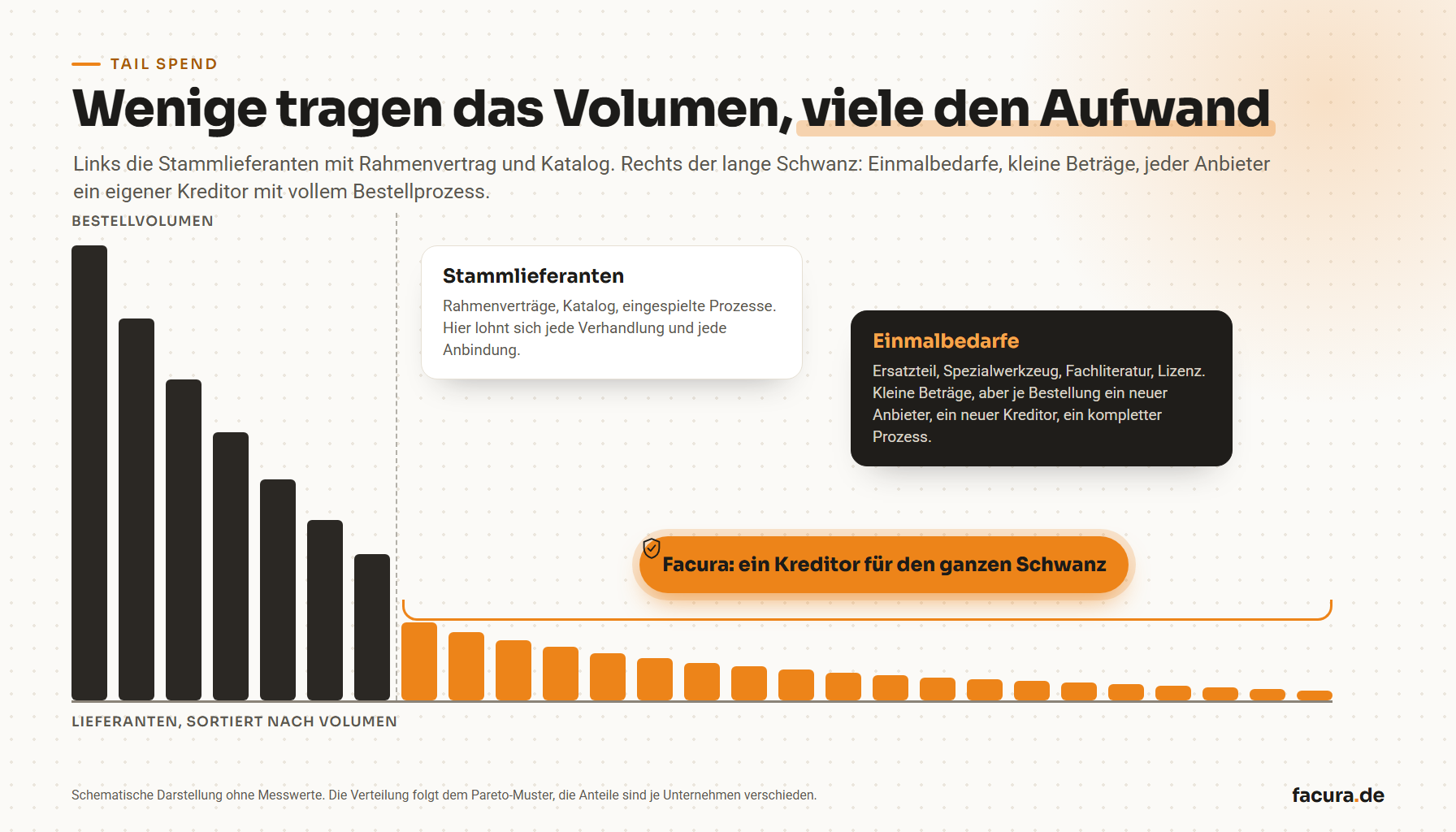 Schematische Tail-Spend-Verteilung: wenige Stammlieferanten mit großem Volumen, viele Einmalbedarfe mit kleinem Volumen und je eigenem Kreditor, Facura bündelt den langen Schwanz auf einen Kreditor